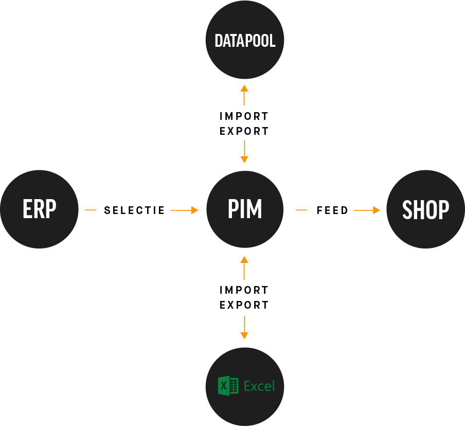 Shoxl PIM: central product data management for wholesale