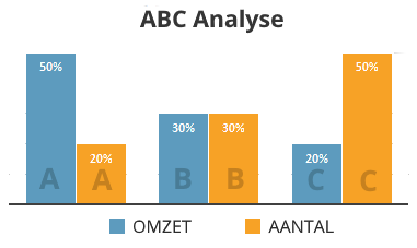 Visuele weergave van ABC analyse