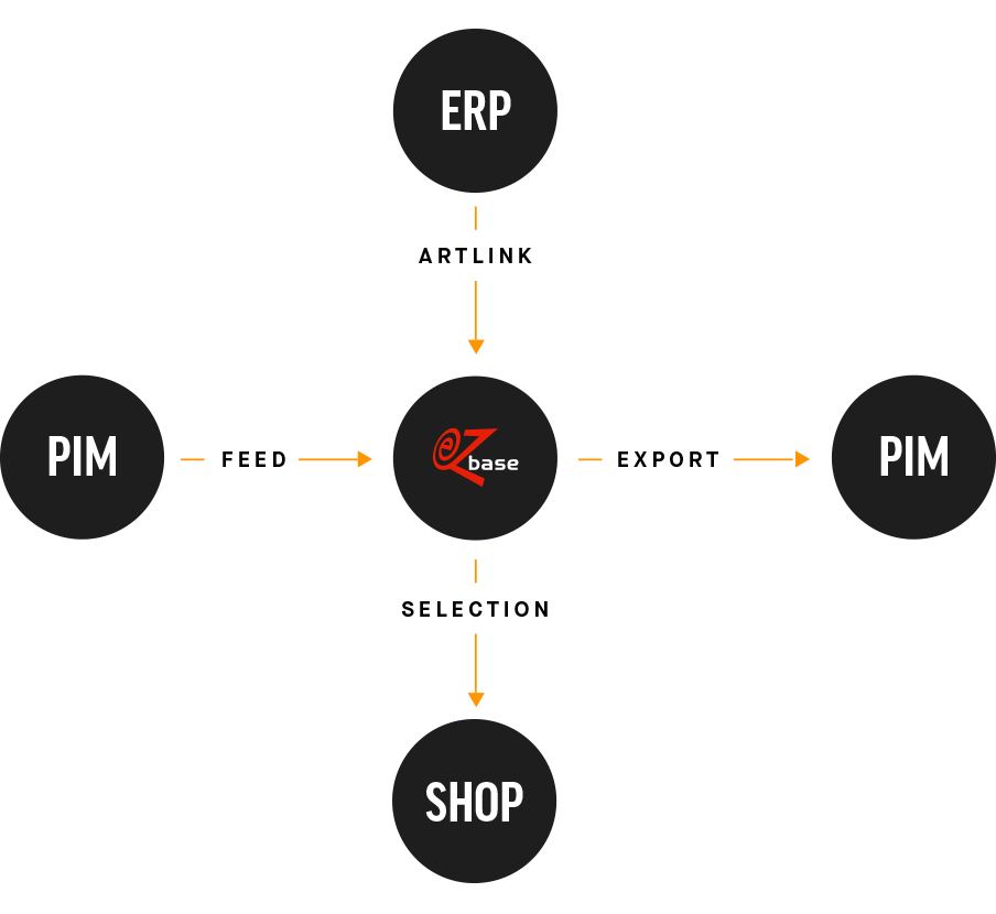 Interface EZ-base avec Shoxl