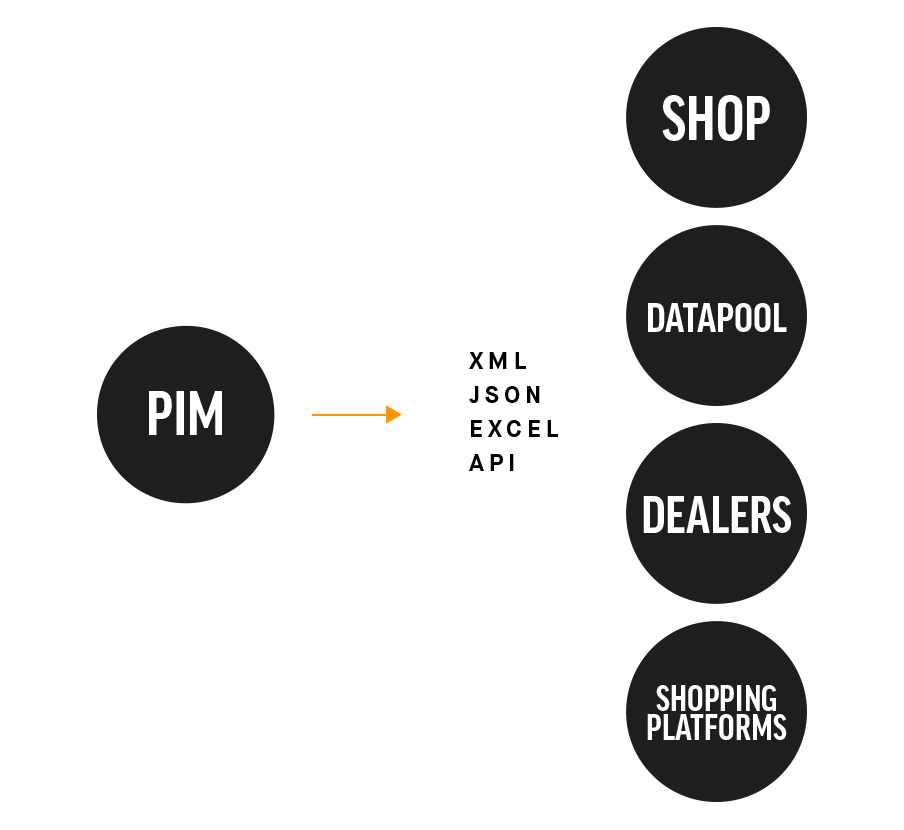 Shoxl PIM: gestión central de datos de productos para fabricantes