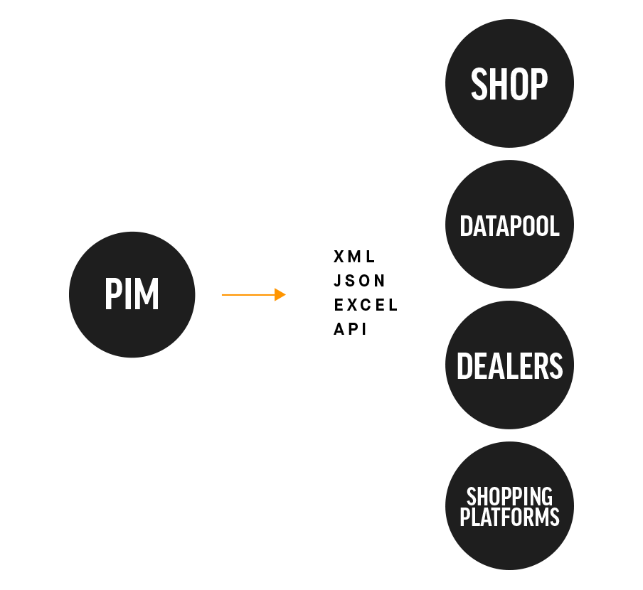 Shoxl PIM: zentrale Produktdatenverwaltung für Hersteller