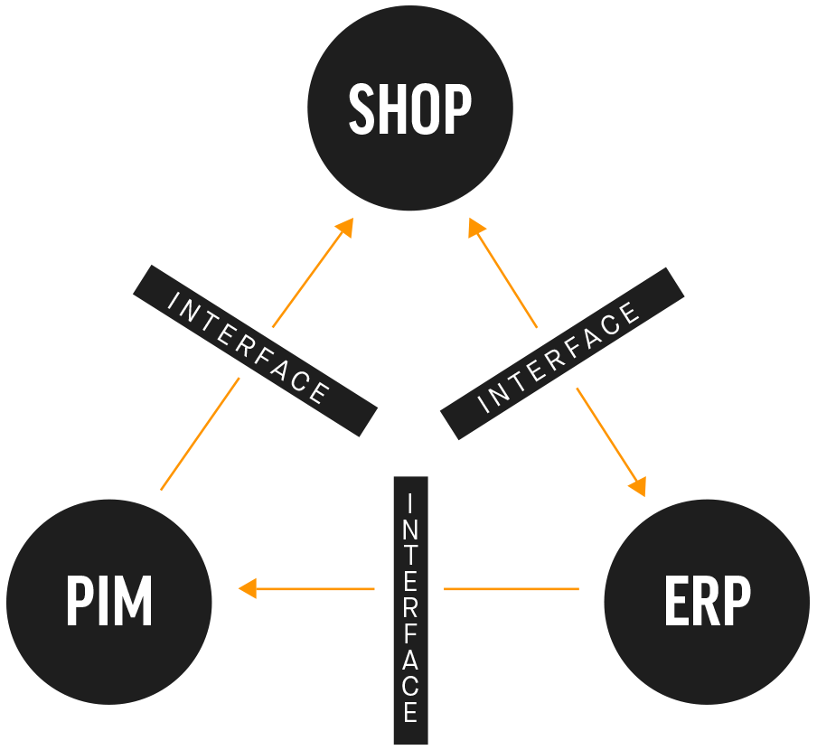 Geschäft, PIM und ERP