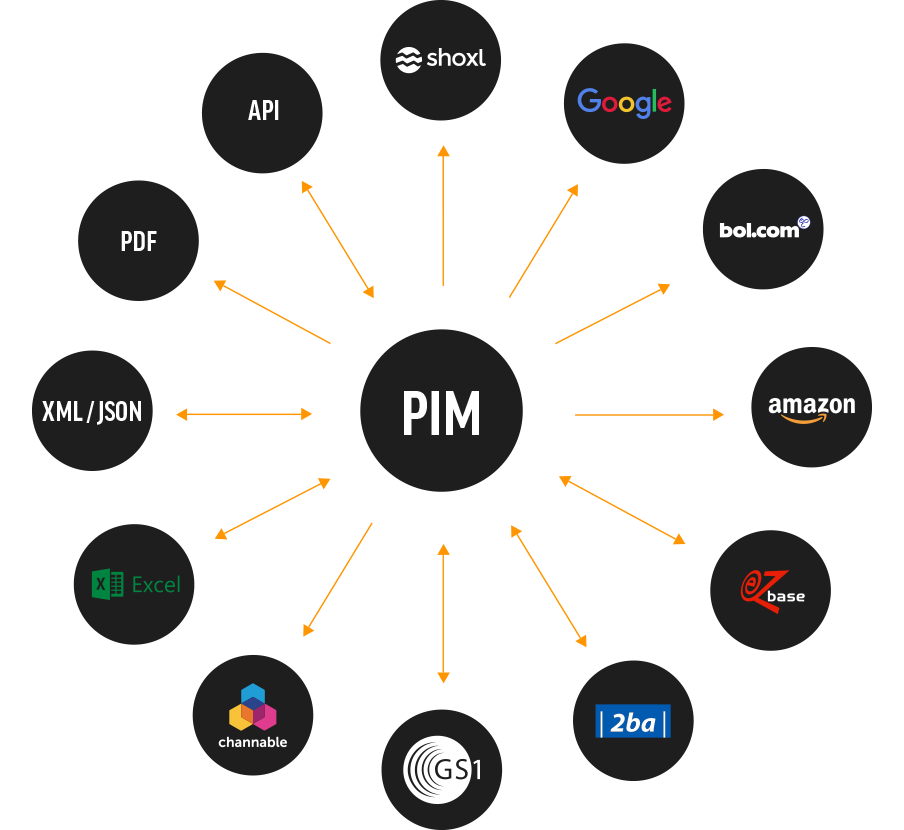 Shoxl PIM links